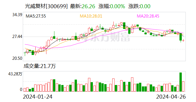 光威复材：丙烯腈价格正常波动对公司业务影响有限