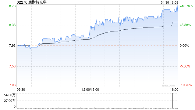 康耐特光学午后涨幅持续扩大 股价现涨超9%